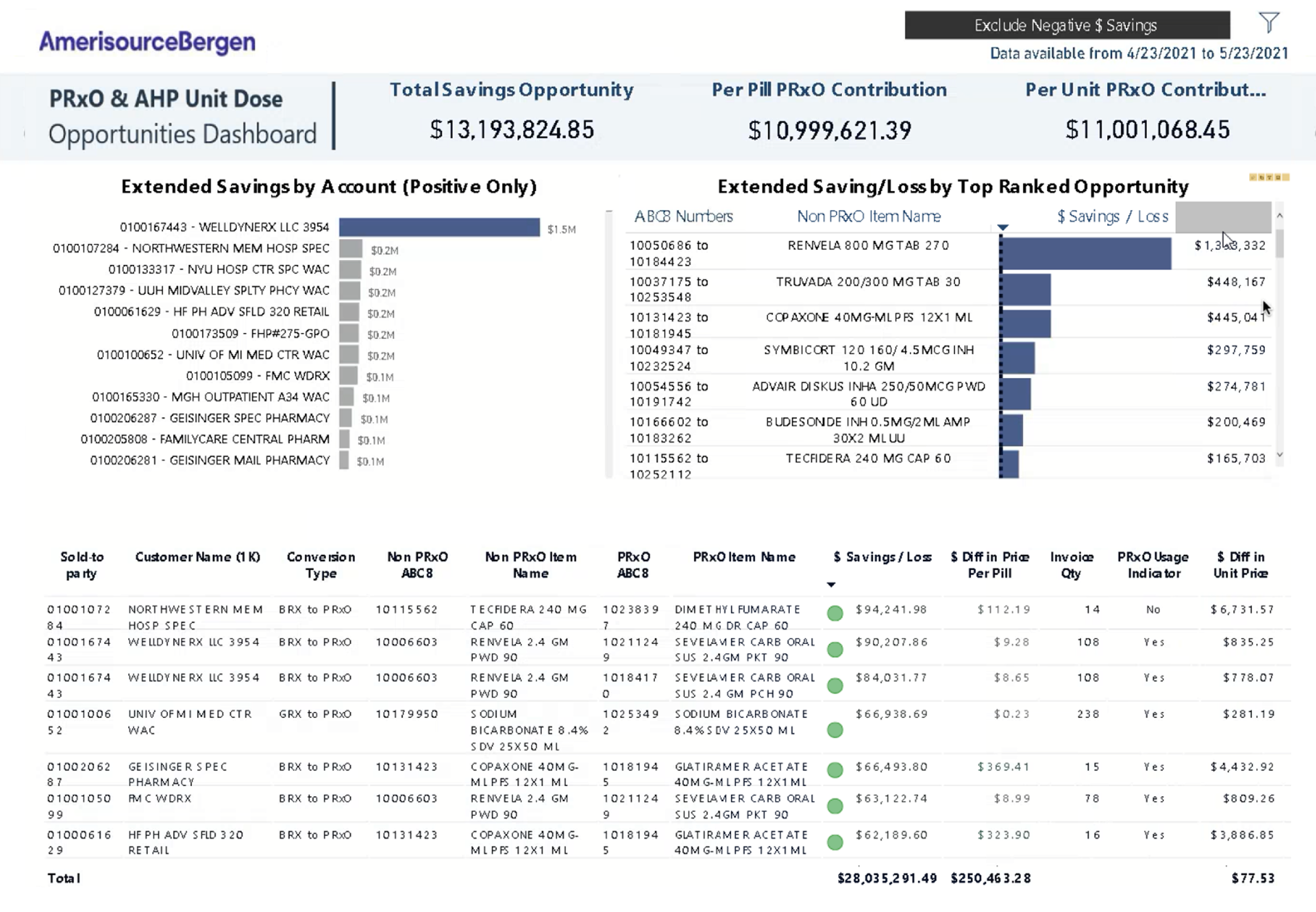 Original PowerBI dashboard for the internal sales team